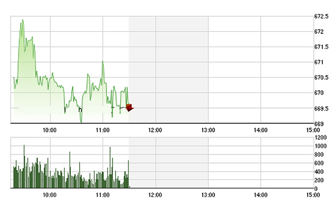 VN-Index được một vài trụ neo điểm số khá tốt sáng nay.