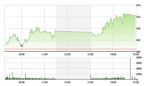 Chứng khoán chiều 23/6: Vui trước giờ bỏ phiếu Brexit