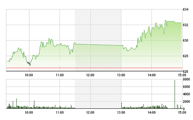 VN-Index tăng mạnh khi thị trường chứng khoán châu âu tăng điểm ngay khi mở cửa - Ảnh: TVSI.