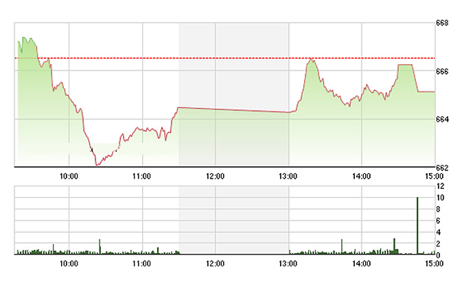 VN-Index không cải thiện được bao nhiêu trong chiều nay.