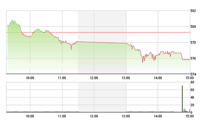 VN-Index phải đóng cửa sát mức thấp nhất do hoạt động giao dịch đối ứng tăng vọt ở blue-chips. ảnh Tvsi