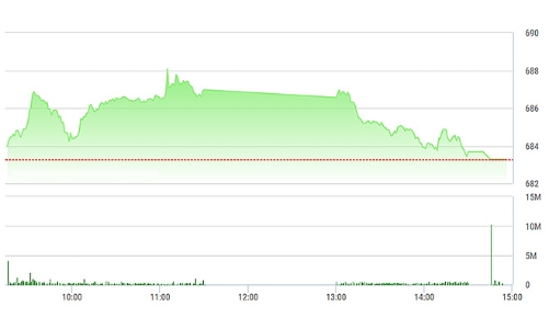 Chứng khoán chiều 18/1: SAB không đỡ nổi chỉ số