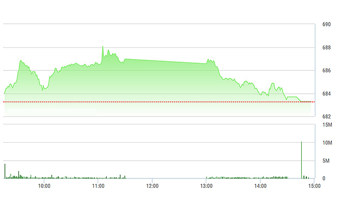VN-Index trượt khá mạnh chiều nay.