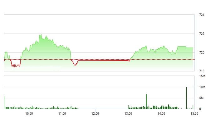 VN-Index phục hồi khá tốt chiều nay, chỉ bị kiềm chế do SAB đuối sức.