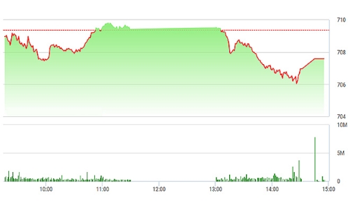 Chứng khoán chiều 25/4: Thoát hiểm phút chót
