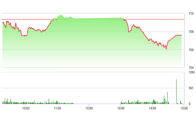 Rất may là VN-Index trong đợt đóng cửa đã thu hẹp mức giảm còn 1,81 điểm, VN30-Index thậm chí còn được đẩy bật lên trên tham chiếu, tăng 0,22%. Cả hai chỉ số này đã thoát hiểm vào phút chót.