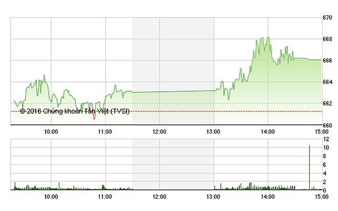 VN-Index được đẩy lên rất tốt chiều nay.