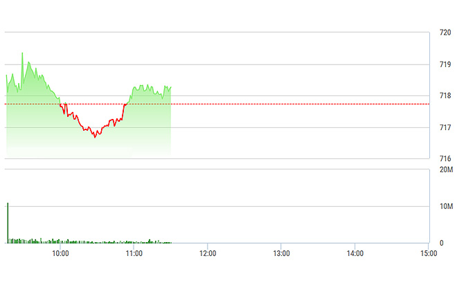 VN-Index có nhịp tăng kiểm tra ngưỡng 720 điểm lần đầu tiên sáng nay.