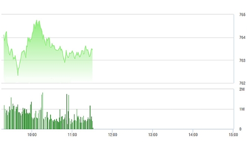 Chứng khoán sáng 19/6: Cổ phiếu tài chính thành tâm điểm trước mốc 21/6