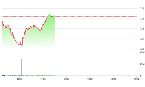 Chứng khoán sáng 7/4: Xanh vỏ đỏ lòng