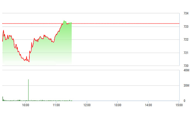 VN-Index đang không phản ánh đúng tính chất phiên sáng nay.