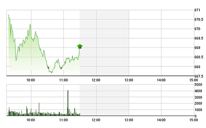 VN-Index vẫn chịu sức ép mạnh sáng nay bất kể nhóm dầu khí tăng rất khỏe.