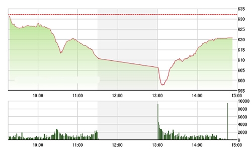 Chứng khoán chiều 24/6: Ầm ầm bắt đáy hậu Brexit
