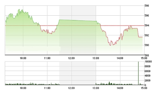 Chứng khoán chiều 28/4: Thanh khoản mất hút