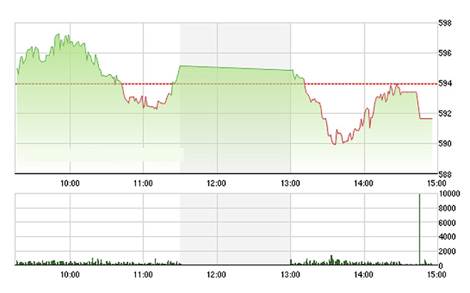 VN-Index yếu đi đáng kể chiều nay do các trụ mất lực - Ảnh: TVSI.