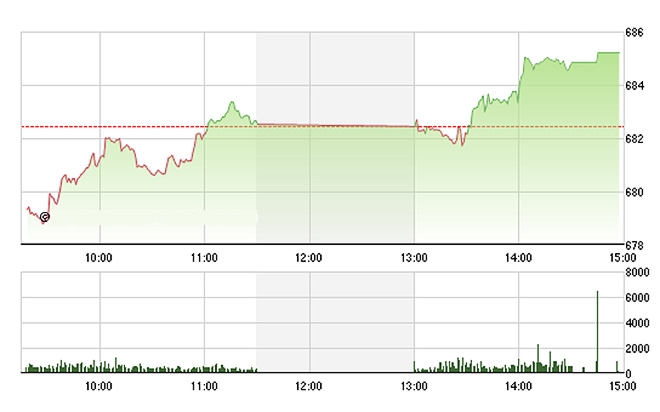 VN-Index tăng rõ ràng hơn trong chiều nay.