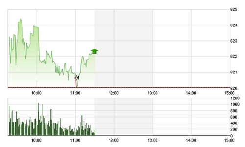 Chứng khoán sáng 7/6: Thanh khoản giảm sốc