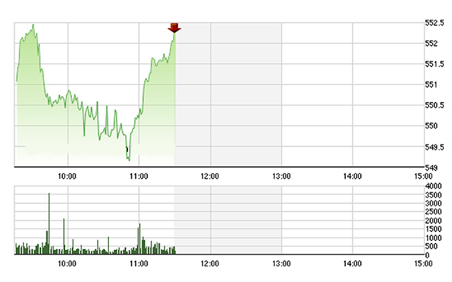 VN-Index đang bật mạnh về cuối phiên sáng nhờ các blue-chips sung sức - Ảnh: TVSI.