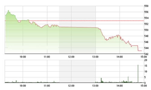 Chứng khoán chiều 15/1: Bán tháo, rớt sâu
