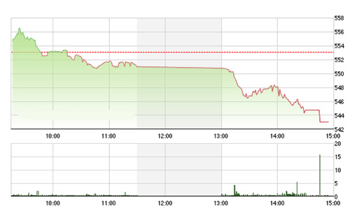 VN-Index rơi càng lúc càng sâu trong sự hoảng loạn - Ảnh: TVSI.<br>