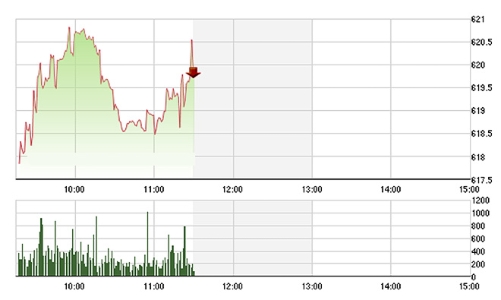 Chứng khoán sáng 28/6: Thanh khoản quá yếu