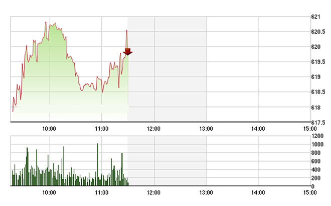 VN-Index vẫn chưa lấy lại được ngưỡng 620 điểm qua 2 lần phục hồi sáng nay - Ảnh: TVSI