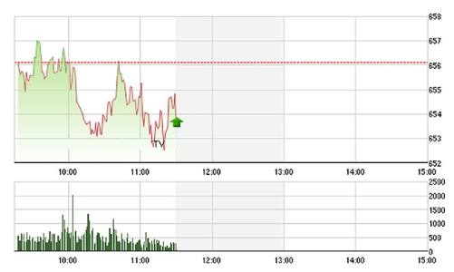 Chứng khoán sáng 28/7: Hết đà, thị trường lại giảm