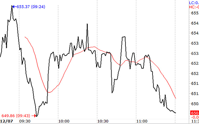 VN-Index đã không thể duy trì được trạng thái giằng co đi ngang, bắt đầu tụt nhanh từ sau 11h.