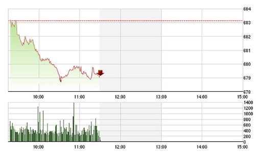 Chứng khoán sáng 24/11: VNM, ROS bị xả khủng