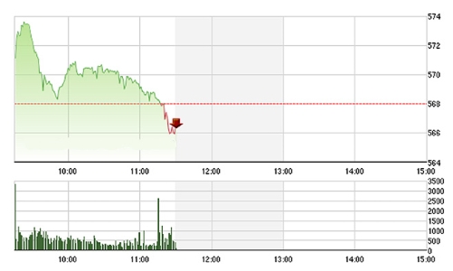 Chứng khoán sáng 25/2: Tài chính, dầu khí hạ nhiệt thị trường
