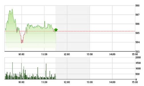 Chứng khoán sáng 10/12: Ám ảnh bán ròng chưa nguôi