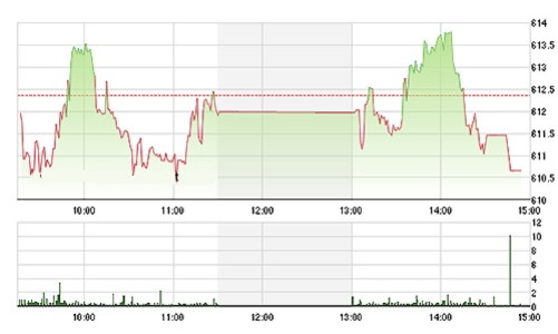 Chứng khoán chiều 9/11: Blue-chips đại bại