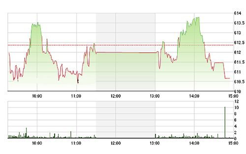 VN-Index thất bại hoàn toàn trong nỗ lực phục hồi chiều nay. ảnh TVsI