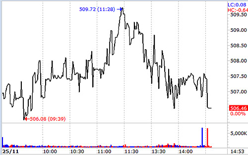 VN-Index chiều nay điều chỉnh nhanh và mạnh do ảnh hưởng của đợt bán ra tại các cổ phiếu lớn.