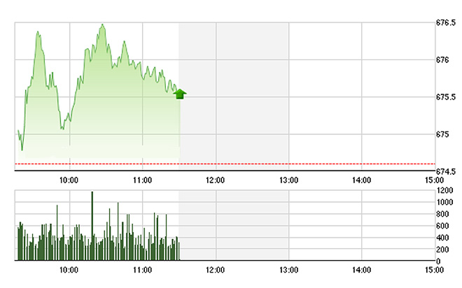 VN-Index vẫn đang nỗ lực trụ trên tham chiếu, nhưng chủ yếu là dựa vào biến động của Ros.