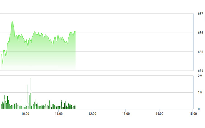 VN-Index được các blue-chip quay lại nâng đỡ rất tốt sáng nay.