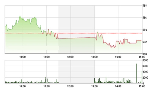 Chứng khoán chiều 14/12: Khối ngoại vẫn xả ròng