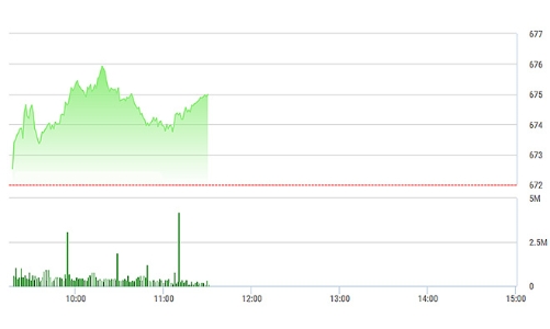 Chứng khoán sáng 4/1: Thanh khoản tăng vọt