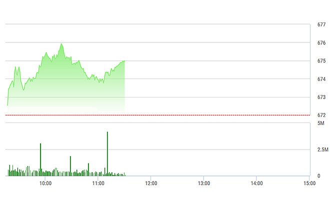 VN-Index vẫn được số đông blue-chip nâng đỡ tốt.