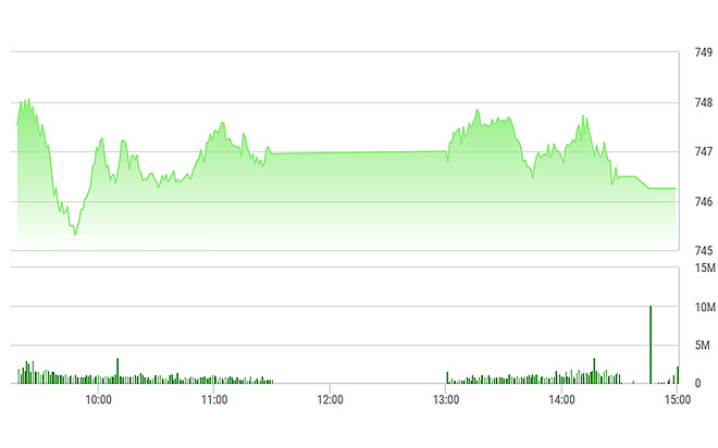 VN-Index không thể đi xa hơn được trong chiều nay do các trụ kém bùng nổ.
