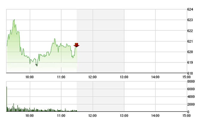 VN-Index đang nỗ lực bứt lên rõ ràng hơn trên mức 620 điểm - Ảnh: TVSI.