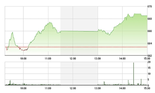 Chứng khoán chiều 21/9: Bay cao cùng trụ