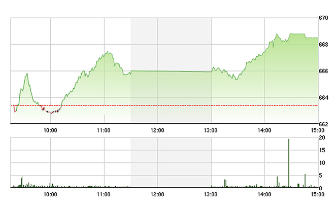 VN-Index tăng khá bốc chiều nay nhờ các trụ tăng tốt.