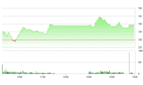 Chứng khoán chiều 10/4: SAB chưa “tròn vai”