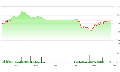 Chứng khoán ngày 15/6: Vốn ngoại kéo HPG lập đỉnh lịch sử