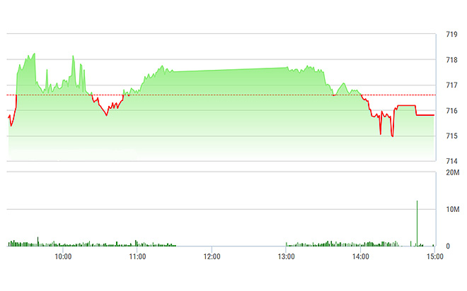 VN-Index suy yếu khá nhanh trong chiều nay.