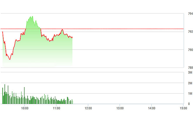 VN-Index chỉ phục hồi được trong thời gian ngắn ngủi trước khi đuối dần.