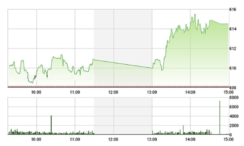 Chứng khoán chiều 30/5: Cổ ngân hàng tăng lực đẩy