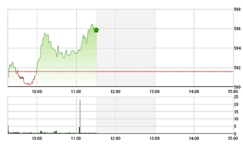 Chứng khoán sáng 26/4: Trụ mạnh kéo VN-Index sát 600 điểm