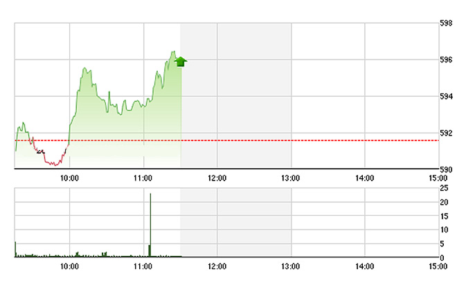 VN-Index được các trụ lớn kéo lên rất mạnh sáng nay dù độ rộng không có gì đặc biệt - Ảnh: TVSI.